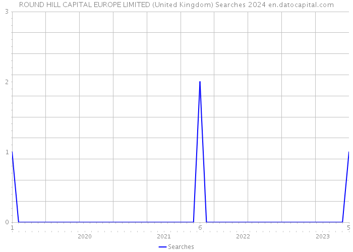 ROUND HILL CAPITAL EUROPE LIMITED (United Kingdom) Searches 2024 