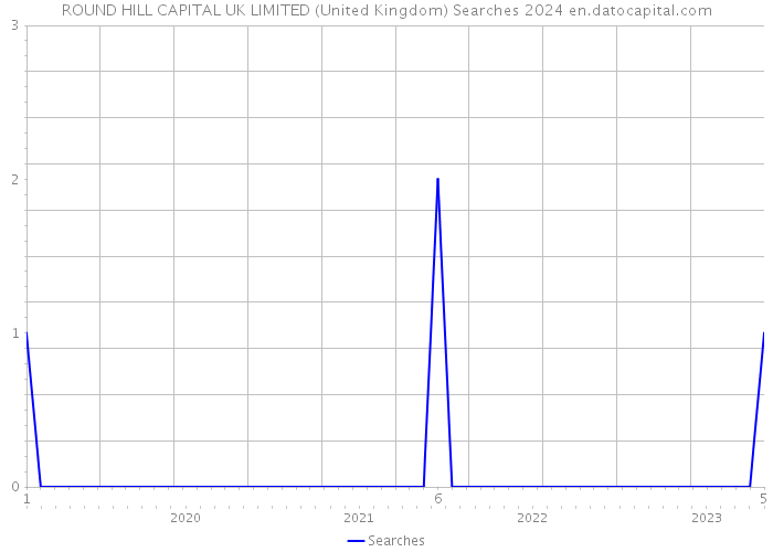 ROUND HILL CAPITAL UK LIMITED (United Kingdom) Searches 2024 