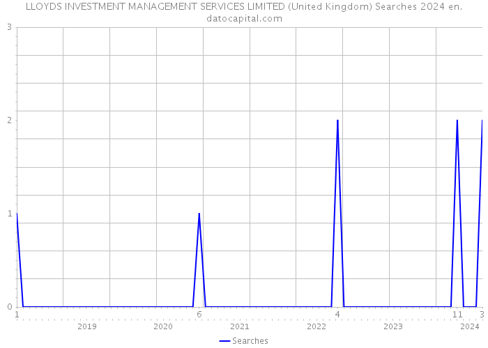 LLOYDS INVESTMENT MANAGEMENT SERVICES LIMITED (United Kingdom) Searches 2024 