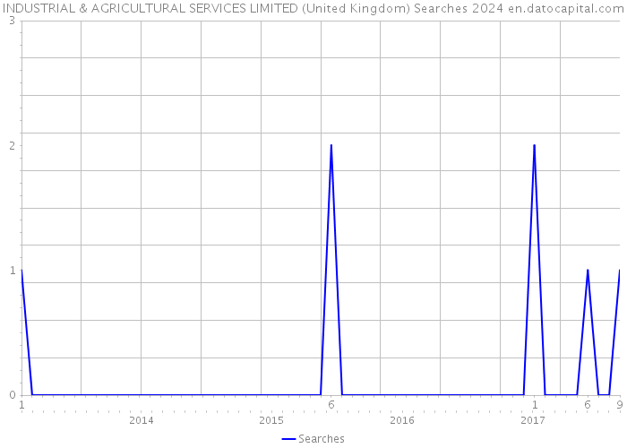 INDUSTRIAL & AGRICULTURAL SERVICES LIMITED (United Kingdom) Searches 2024 