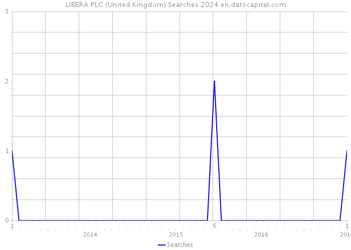 LIBERA PLC (United Kingdom) Searches 2024 