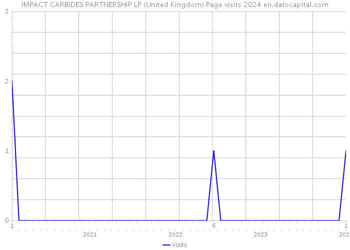 IMPACT CARBIDES PARTNERSHIP LP (United Kingdom) Page visits 2024 