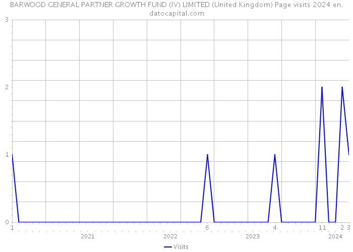 BARWOOD GENERAL PARTNER GROWTH FUND (IV) LIMITED (United Kingdom) Page visits 2024 