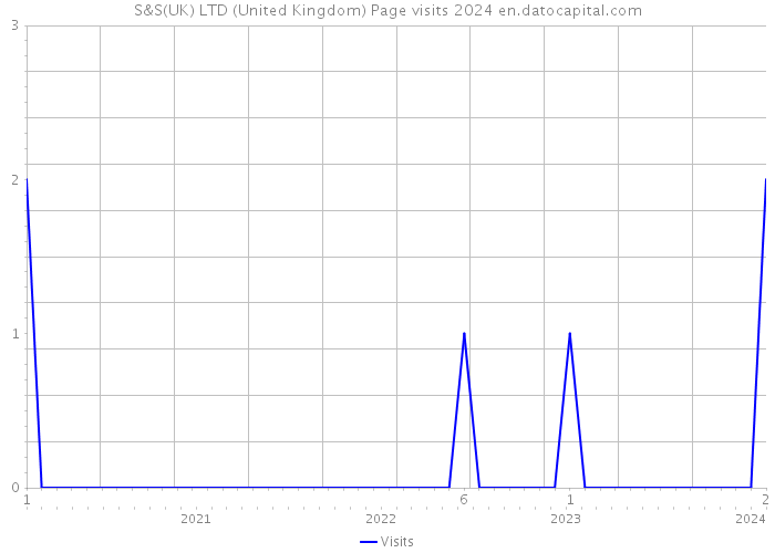 S&S(UK) LTD (United Kingdom) Page visits 2024 