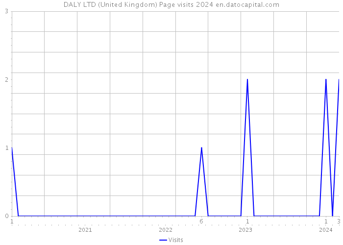 DALY LTD (United Kingdom) Page visits 2024 