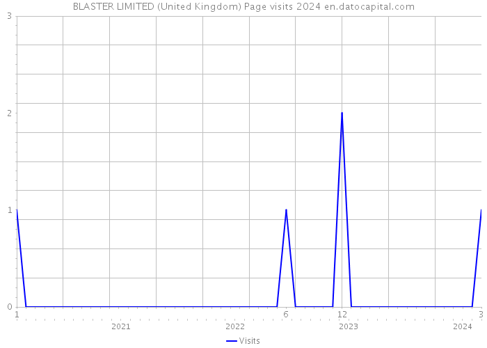 BLASTER LIMITED (United Kingdom) Page visits 2024 