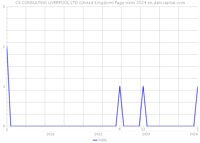 CS CONSULTING LIVERPOOL LTD (United Kingdom) Page visits 2024 