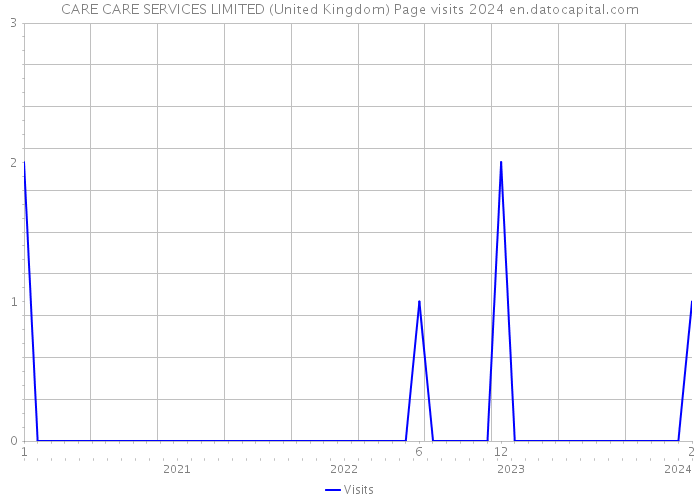CARE CARE SERVICES LIMITED (United Kingdom) Page visits 2024 