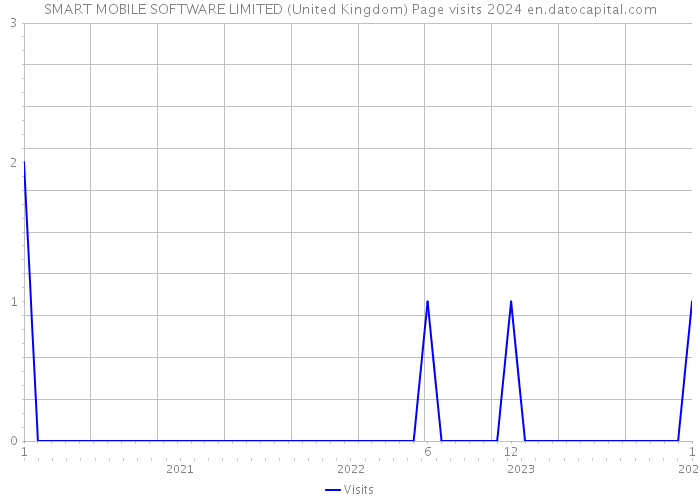 SMART MOBILE SOFTWARE LIMITED (United Kingdom) Page visits 2024 