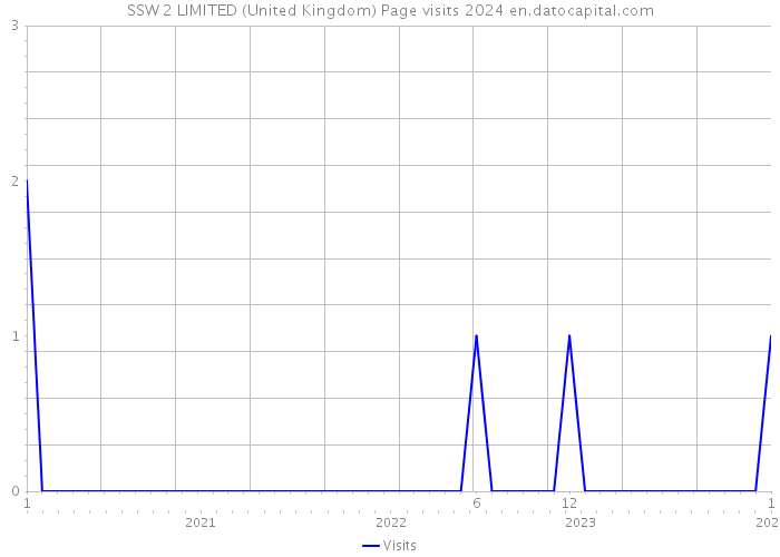 SSW 2 LIMITED (United Kingdom) Page visits 2024 