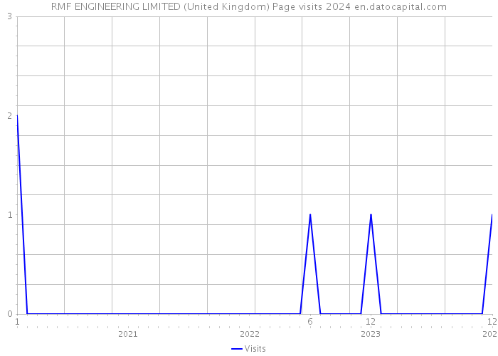 RMF ENGINEERING LIMITED (United Kingdom) Page visits 2024 