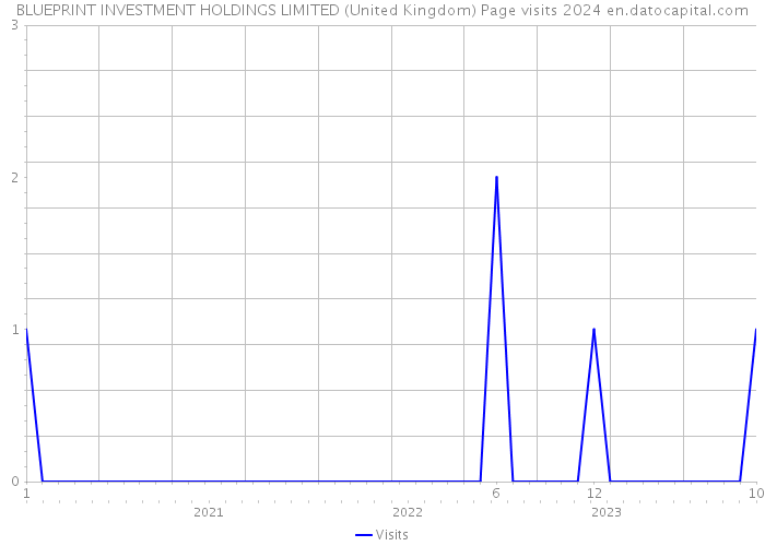 BLUEPRINT INVESTMENT HOLDINGS LIMITED (United Kingdom) Page visits 2024 