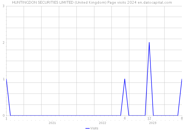 HUNTINGDON SECURITIES LIMITED (United Kingdom) Page visits 2024 