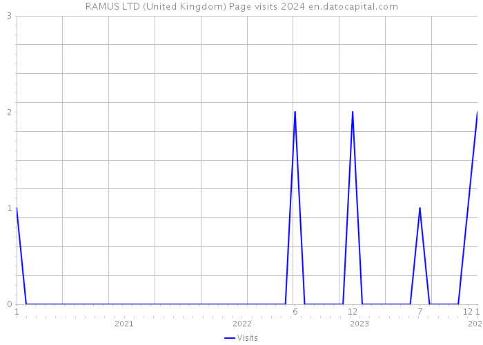 RAMUS LTD (United Kingdom) Page visits 2024 