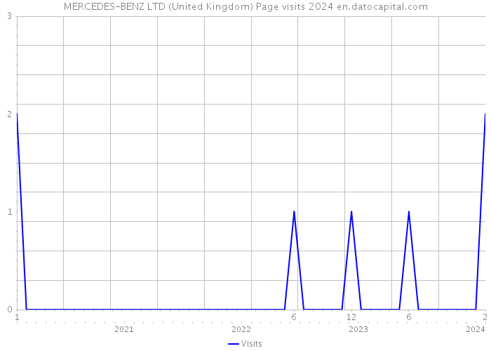 MERCEDES-BENZ LTD (United Kingdom) Page visits 2024 