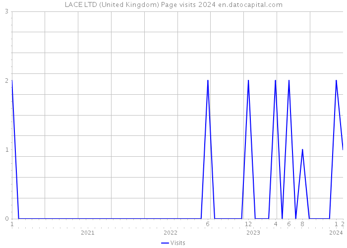 LACE LTD (United Kingdom) Page visits 2024 