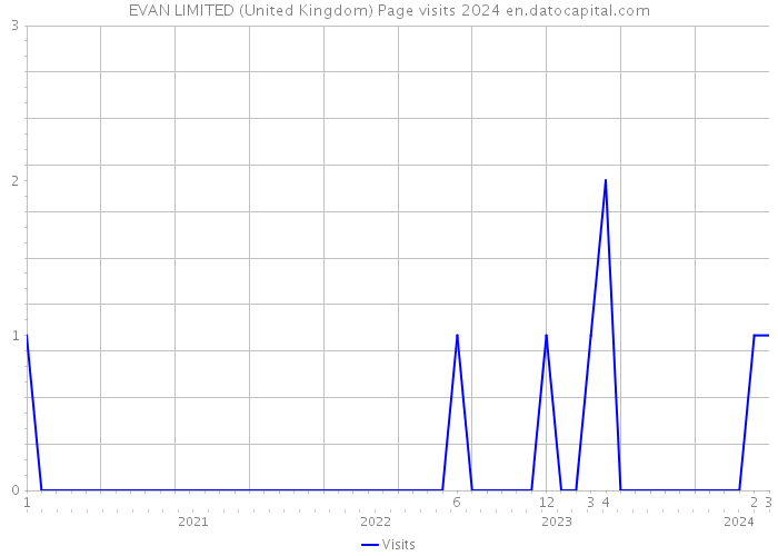 EVAN LIMITED (United Kingdom) Page visits 2024 