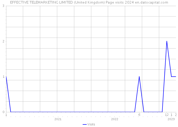 EFFECTIVE TELEMARKETING LIMITED (United Kingdom) Page visits 2024 