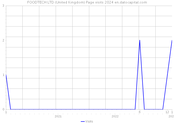 FOODTECH LTD (United Kingdom) Page visits 2024 
