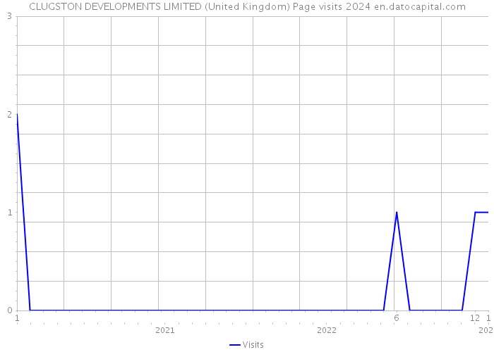 CLUGSTON DEVELOPMENTS LIMITED (United Kingdom) Page visits 2024 