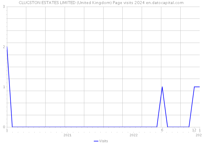 CLUGSTON ESTATES LIMITED (United Kingdom) Page visits 2024 