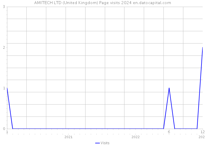 AMITECH LTD (United Kingdom) Page visits 2024 