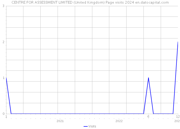 CENTRE FOR ASSESSMENT LIMITED (United Kingdom) Page visits 2024 