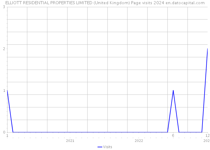 ELLIOTT RESIDENTIAL PROPERTIES LIMITED (United Kingdom) Page visits 2024 