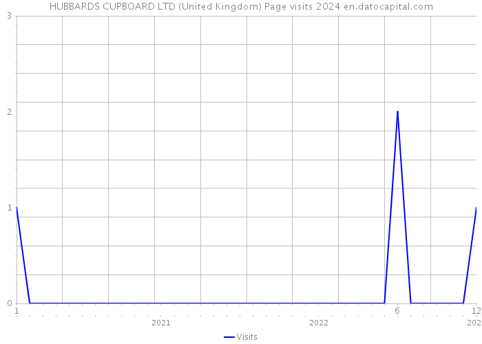 HUBBARDS CUPBOARD LTD (United Kingdom) Page visits 2024 