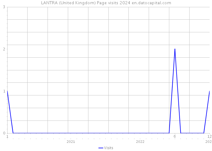 LANTRA (United Kingdom) Page visits 2024 