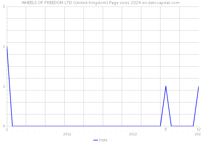 WHEELS OF FREEDOM LTD (United Kingdom) Page visits 2024 