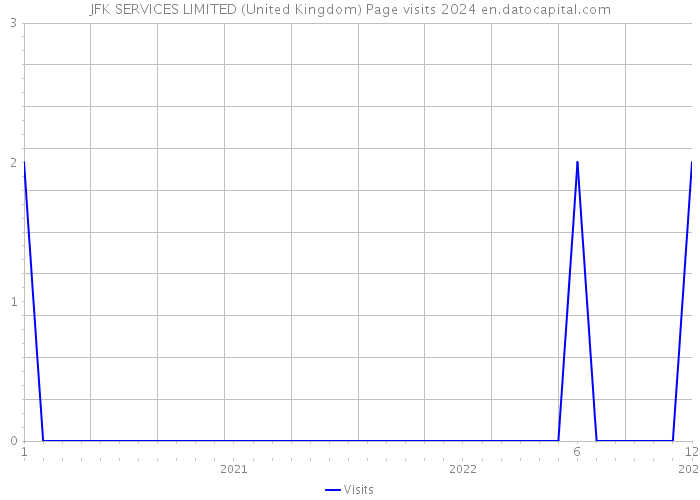 JFK SERVICES LIMITED (United Kingdom) Page visits 2024 