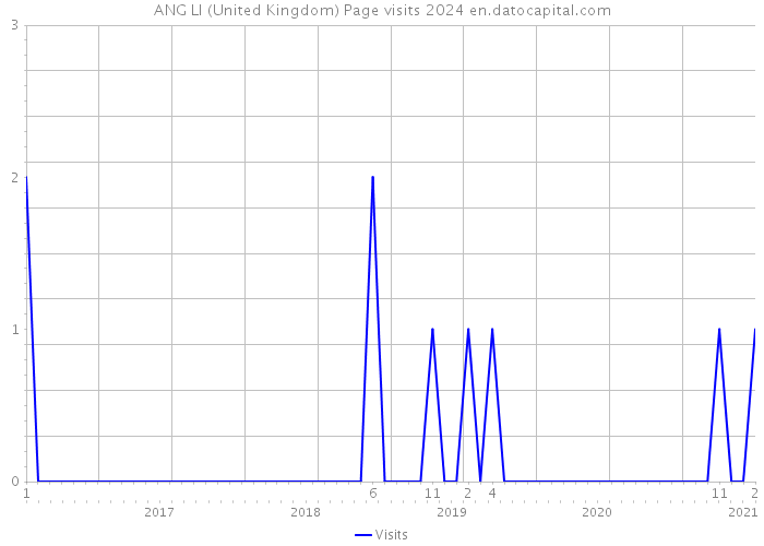 ANG LI (United Kingdom) Page visits 2024 