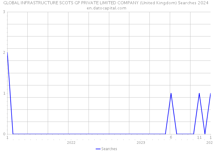 GLOBAL INFRASTRUCTURE SCOTS GP PRIVATE LIMITED COMPANY (United Kingdom) Searches 2024 