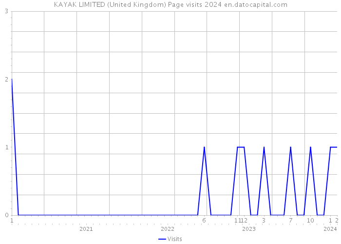 KAYAK LIMITED (United Kingdom) Page visits 2024 