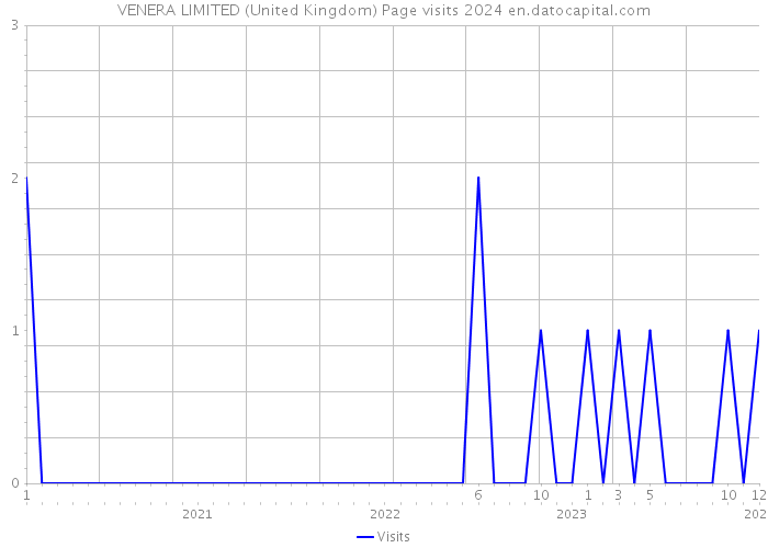 VENERA LIMITED (United Kingdom) Page visits 2024 