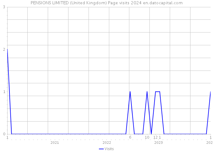 PENSIONS LIMITED (United Kingdom) Page visits 2024 