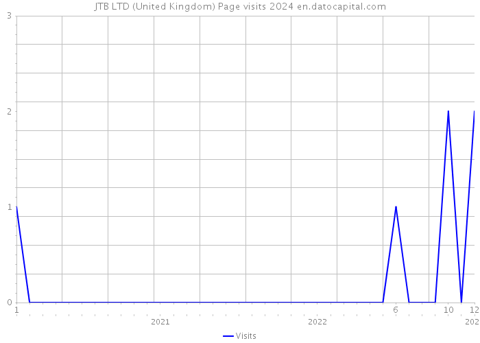 JTB LTD (United Kingdom) Page visits 2024 