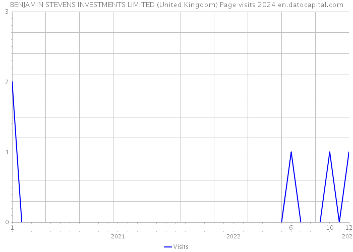 BENJAMIN STEVENS INVESTMENTS LIMITED (United Kingdom) Page visits 2024 
