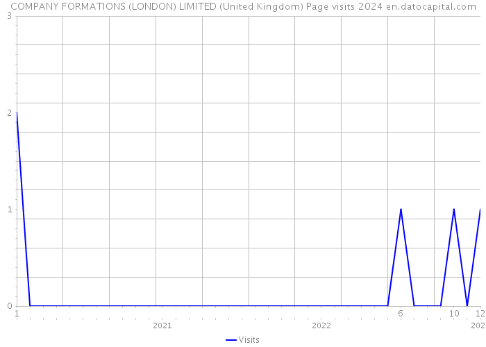COMPANY FORMATIONS (LONDON) LIMITED (United Kingdom) Page visits 2024 