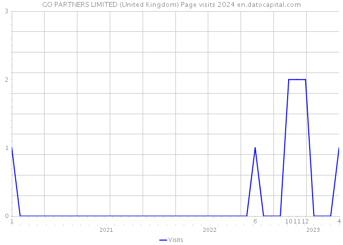 GO PARTNERS LIMITED (United Kingdom) Page visits 2024 