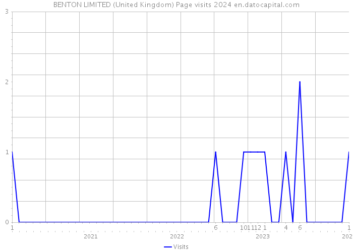 BENTON LIMITED (United Kingdom) Page visits 2024 
