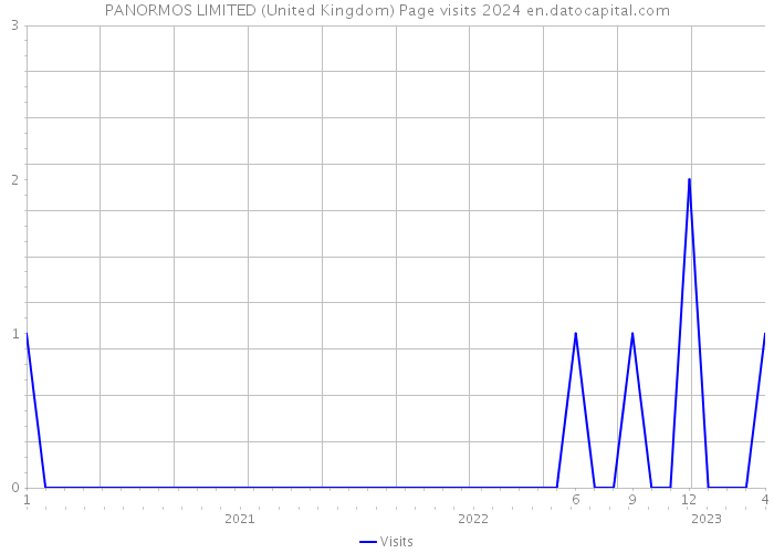 PANORMOS LIMITED (United Kingdom) Page visits 2024 