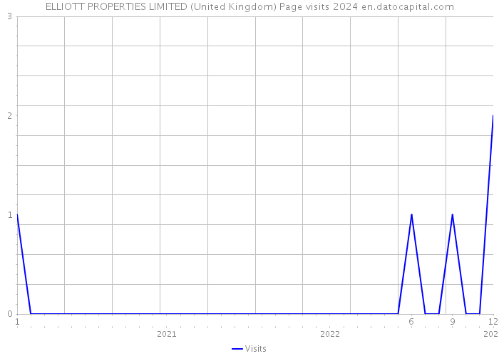 ELLIOTT PROPERTIES LIMITED (United Kingdom) Page visits 2024 