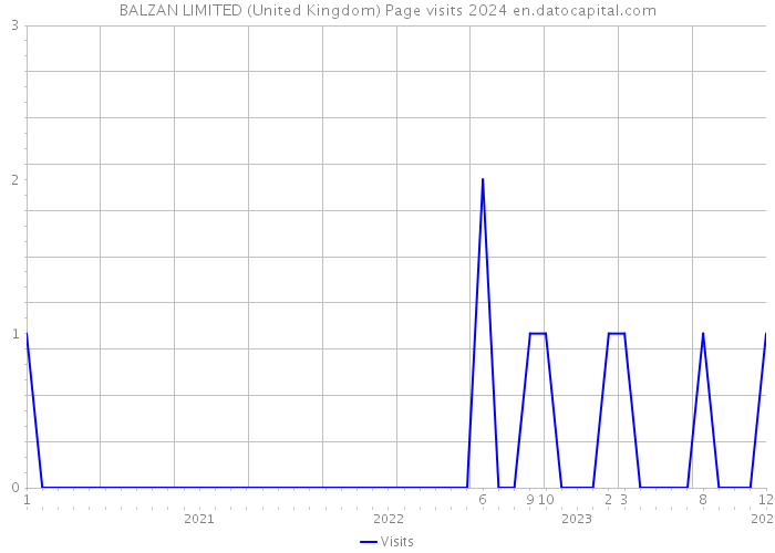 BALZAN LIMITED (United Kingdom) Page visits 2024 