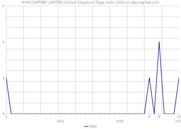 W MCCAFFREY LIMITED (United Kingdom) Page visits 2024 