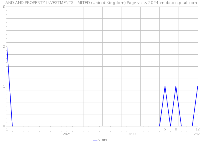 LAND AND PROPERTY INVESTMENTS LIMITED (United Kingdom) Page visits 2024 