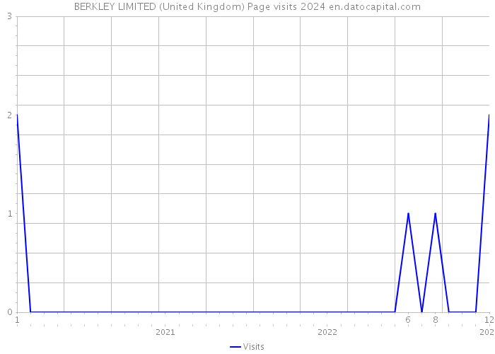 BERKLEY LIMITED (United Kingdom) Page visits 2024 