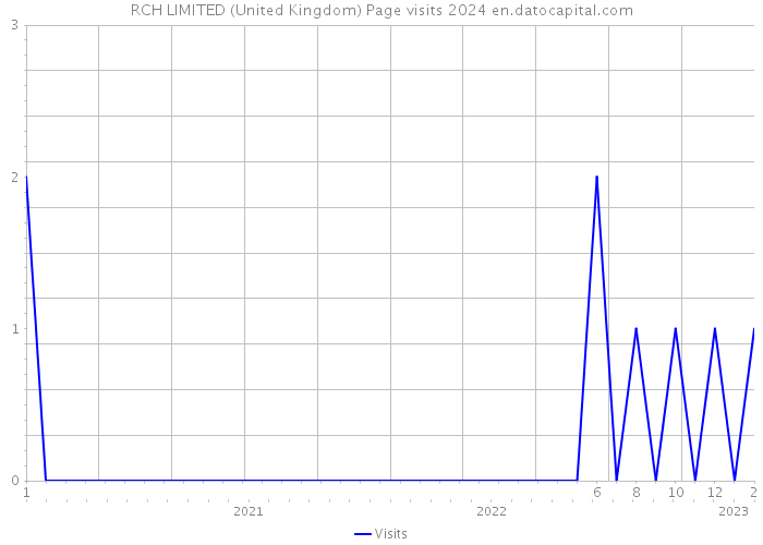 RCH LIMITED (United Kingdom) Page visits 2024 