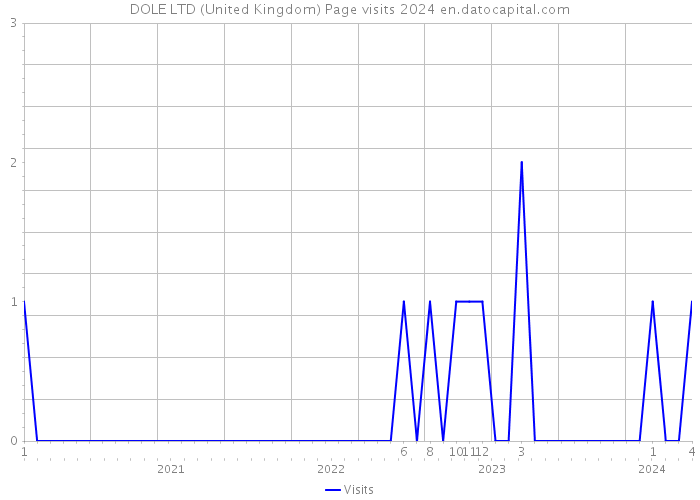 DOLE LTD (United Kingdom) Page visits 2024 